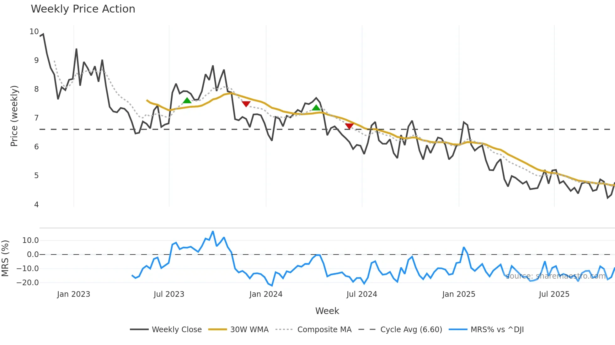 RES weekly Price Action chart, closing 2025-10-24