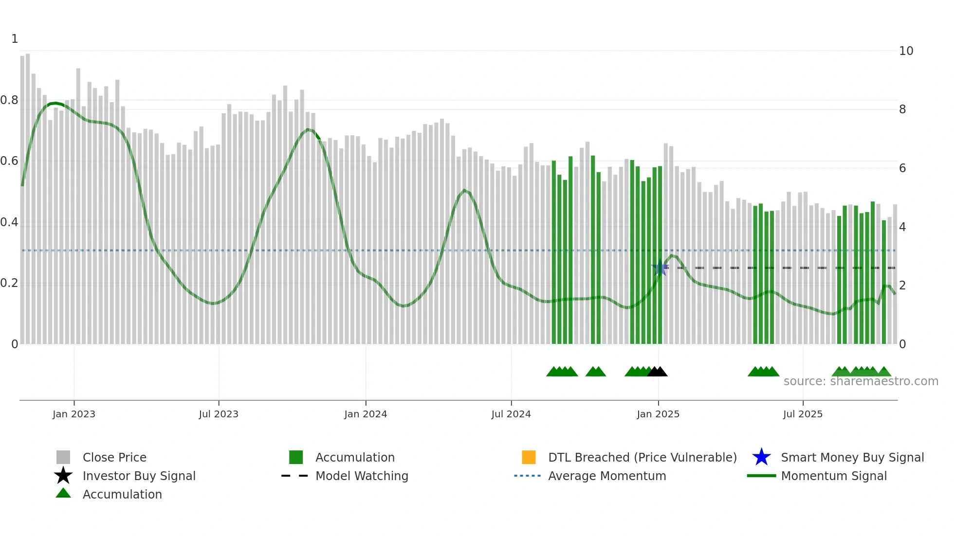 RES weekly Smart Money chart