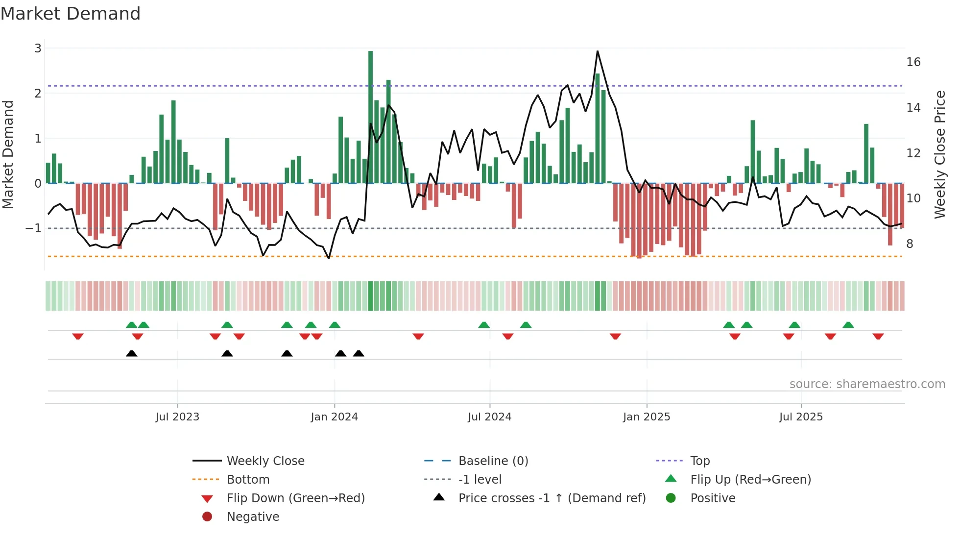 DDI weekly Market Demand chart