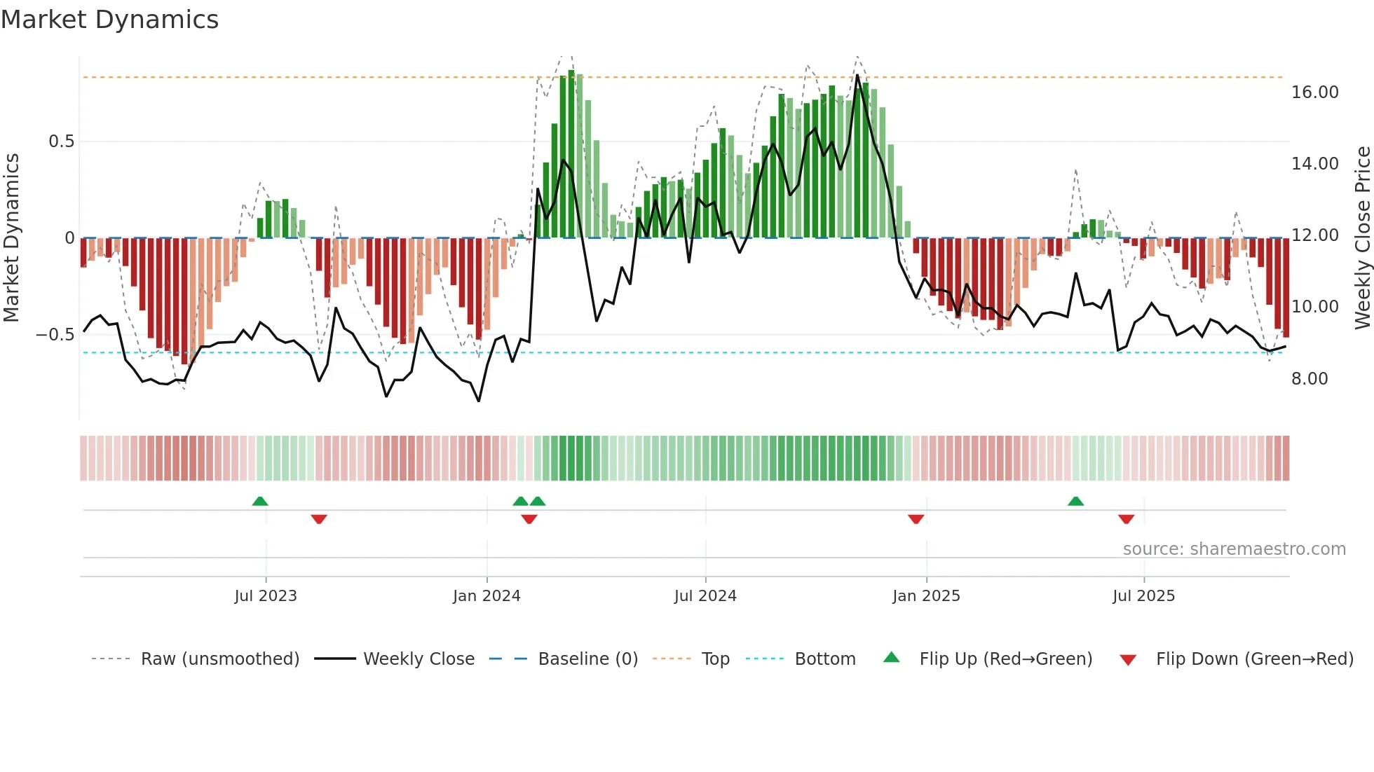 DDI weekly Market Dynamics chart
