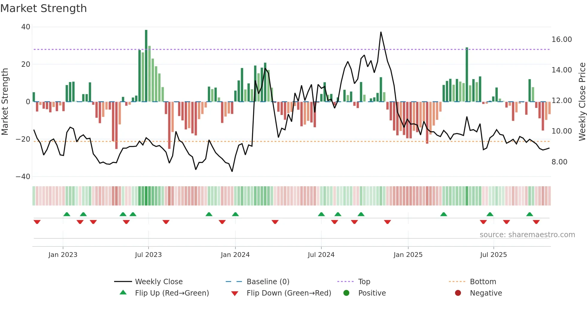 DDI weekly Market Strength chart