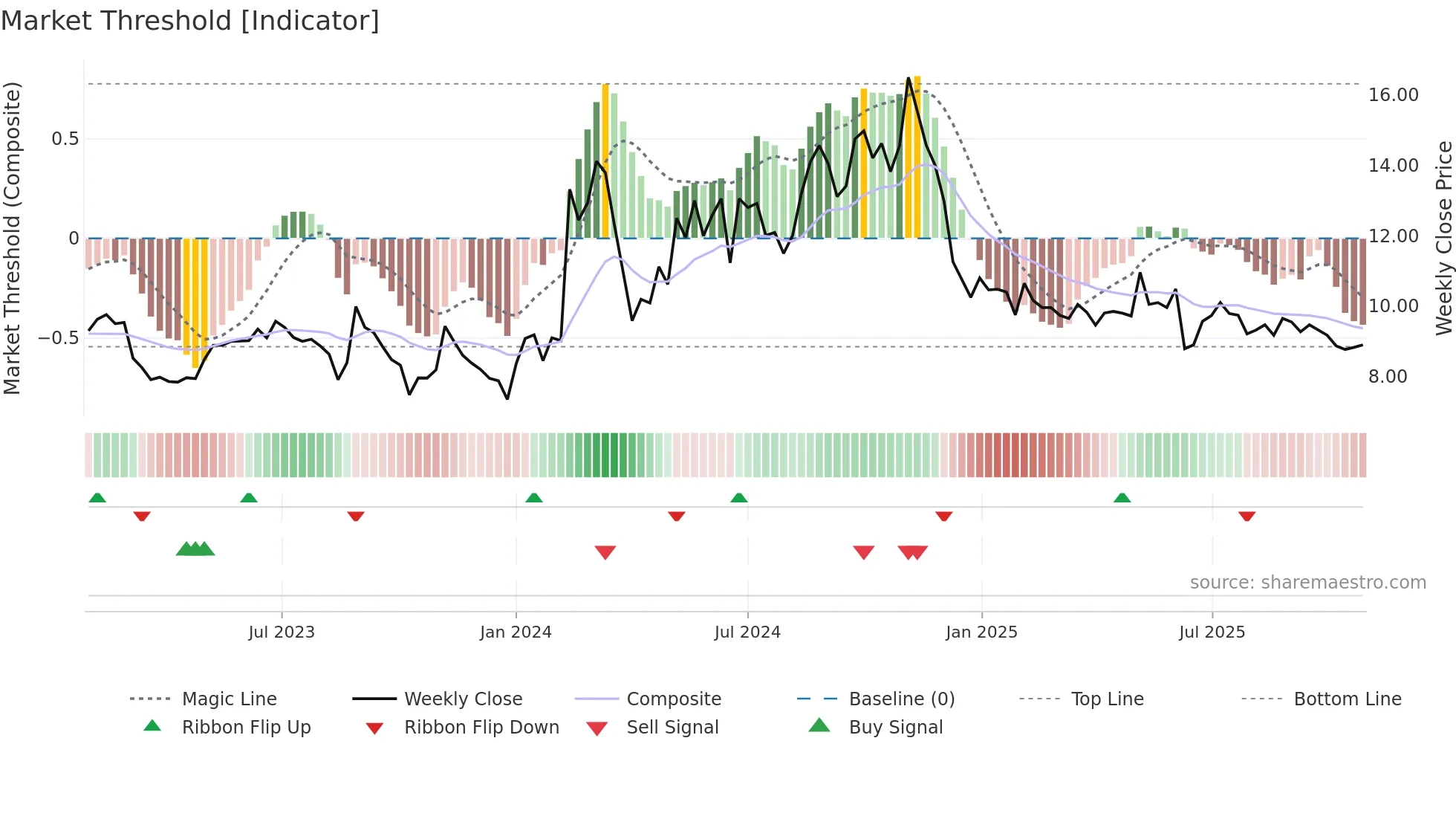DDI weekly Market Threshold chart