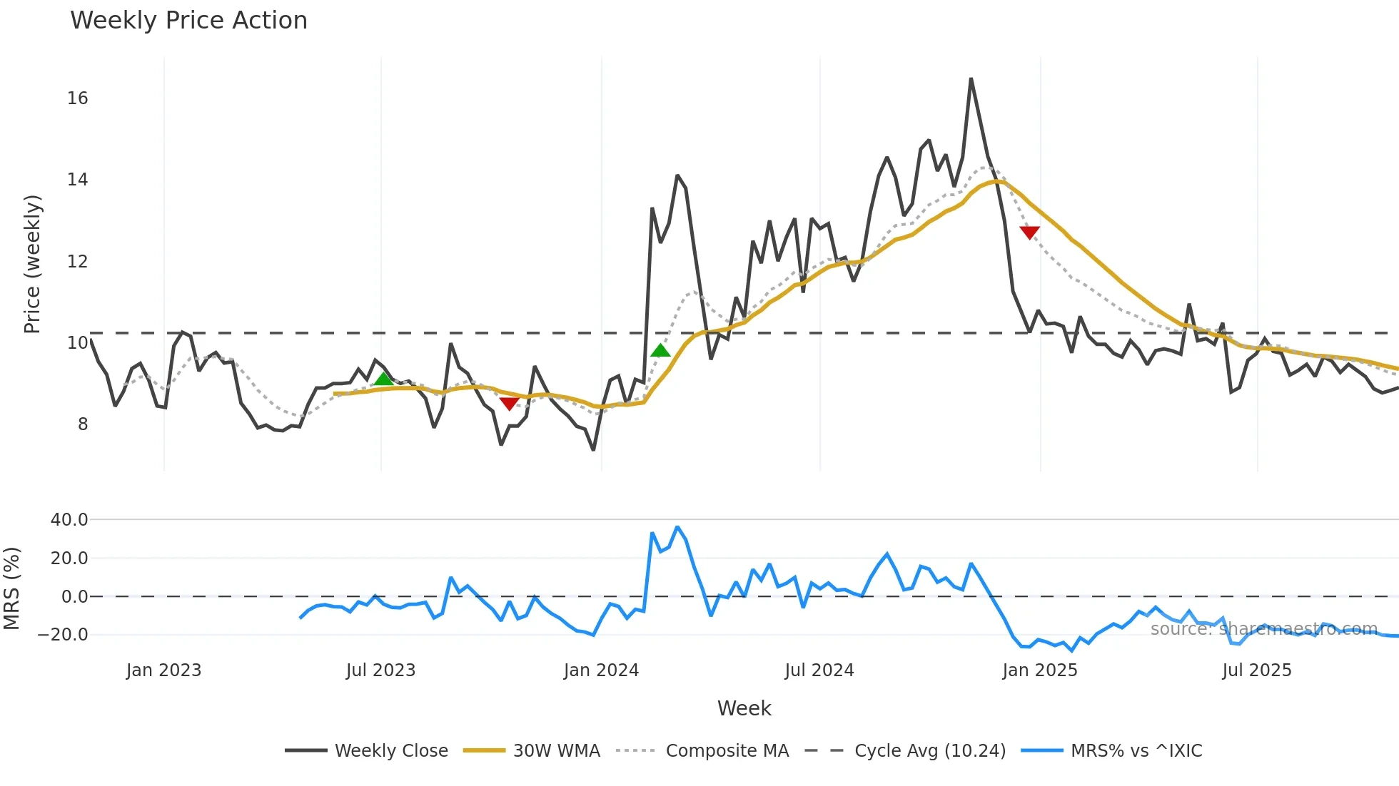 DDI weekly Price Action chart, closing 2025-10-27