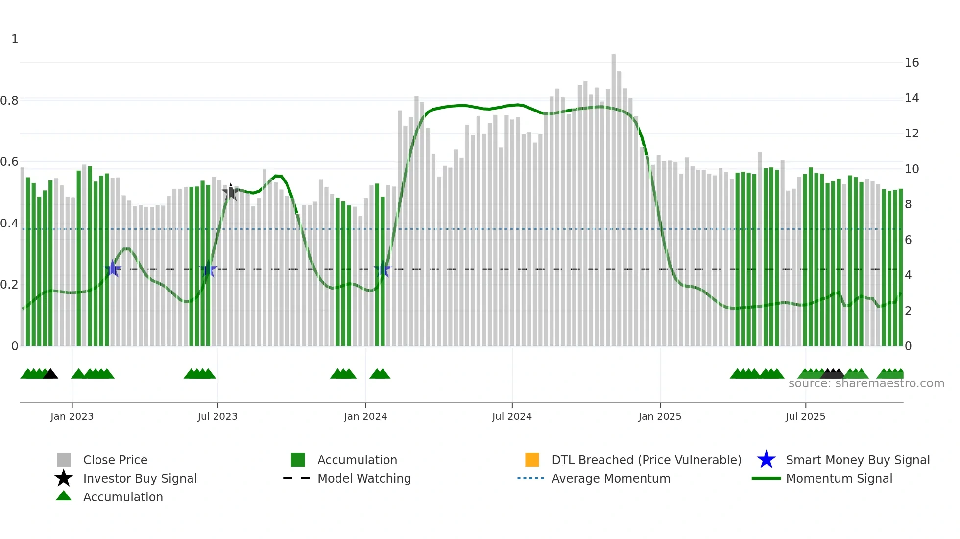 DDI weekly Smart Money chart