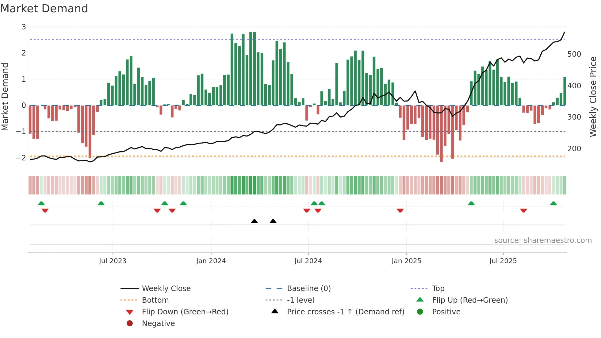 CW weekly Market Demand chart