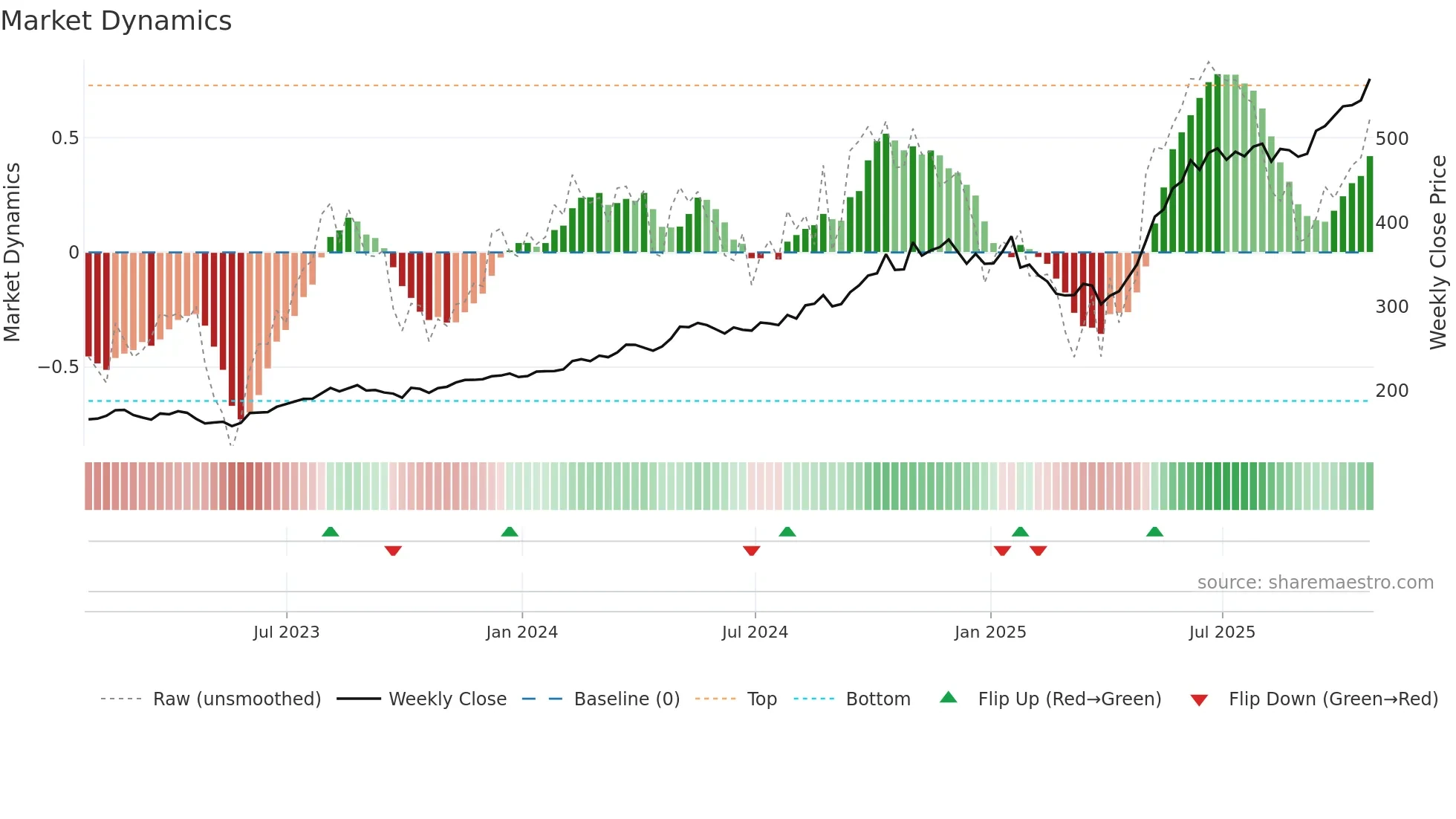 CW weekly Market Dynamics chart