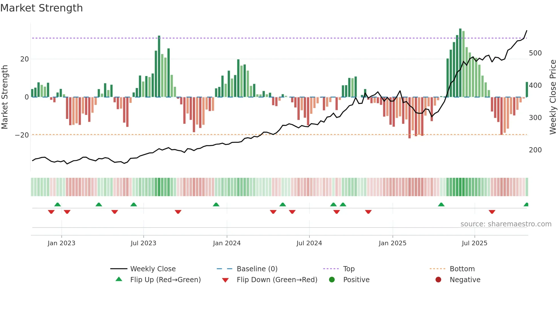 CW weekly Market Strength chart