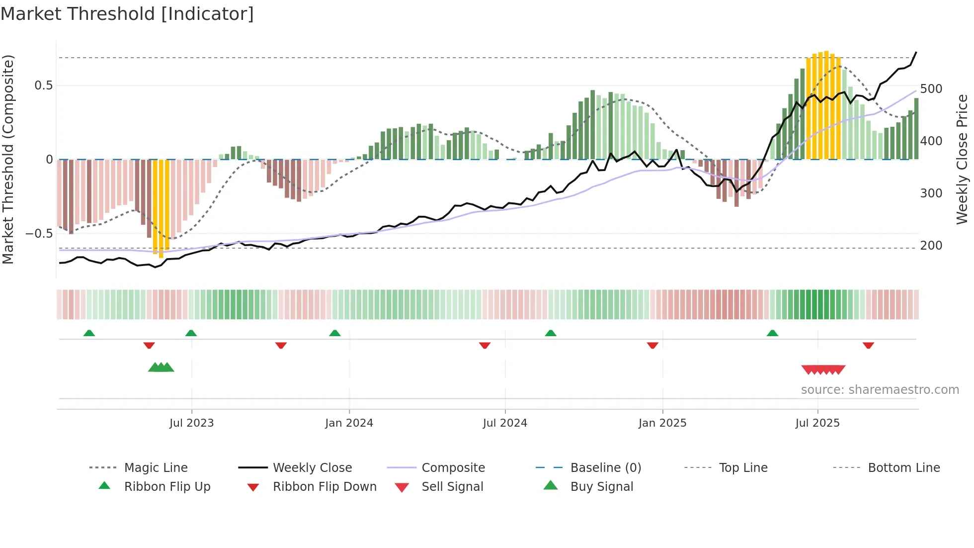 CW weekly Market Threshold chart