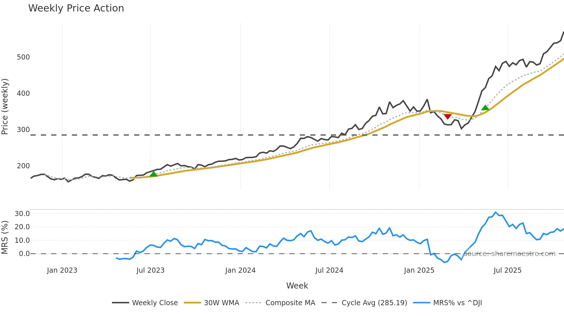 CW weekly Price Action chart, closing 2025-10-24