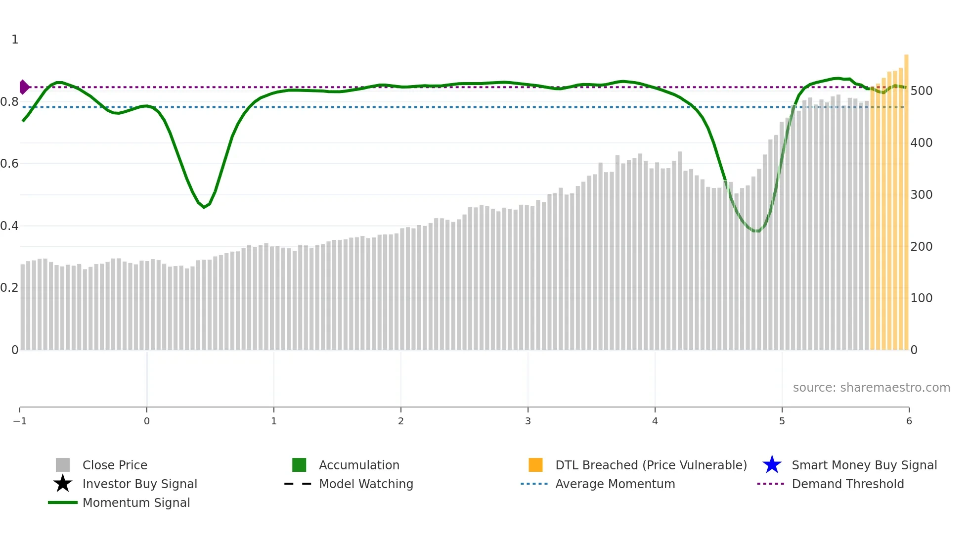 CW weekly Smart Money chart