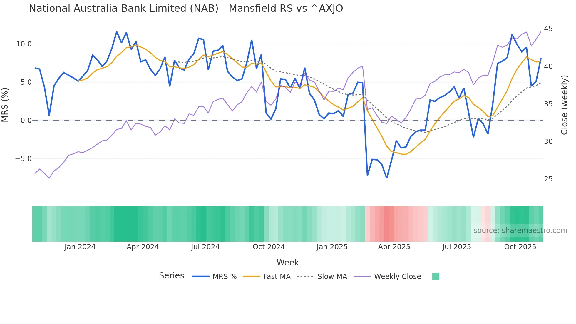 NAB Mansfield Relative Strength chart