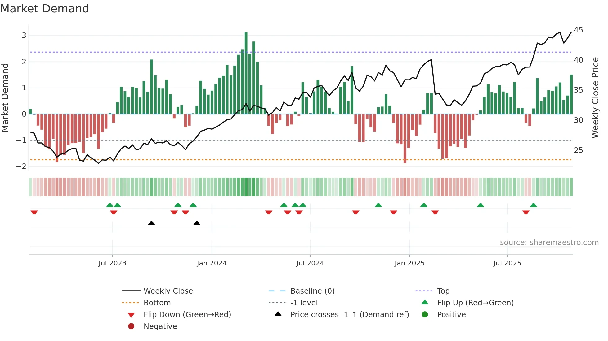 NAB weekly Market Demand chart