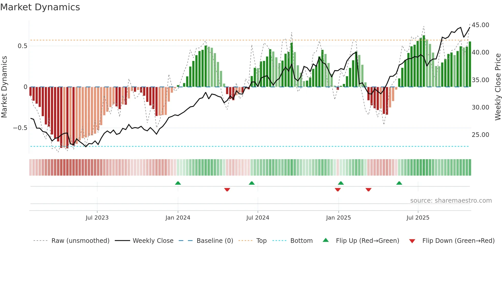 NAB weekly Market Dynamics chart