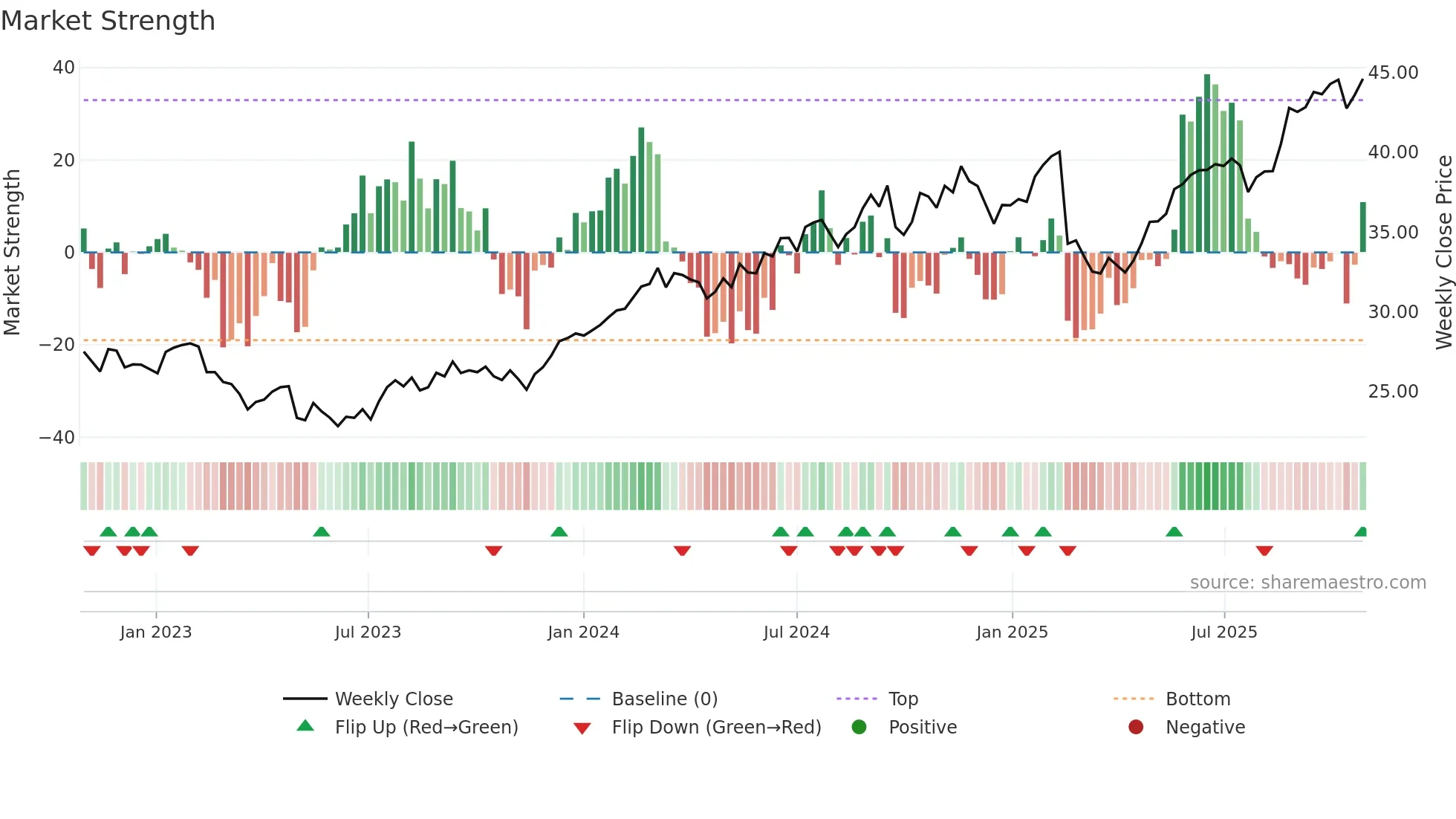 NAB weekly Market Strength chart