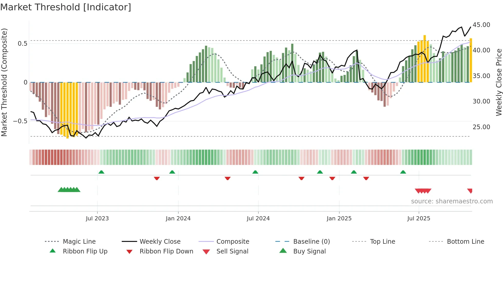 NAB weekly Market Threshold chart