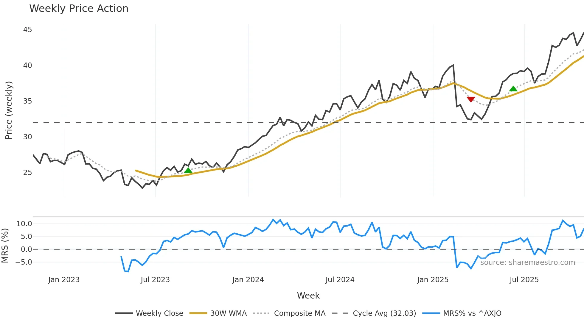 NAB weekly Price Action chart, closing 2025-10-27