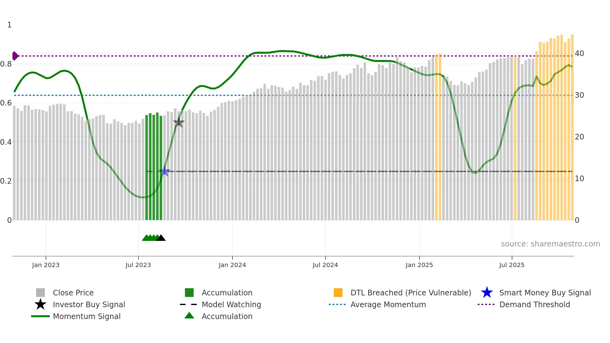 NAB weekly Smart Money chart