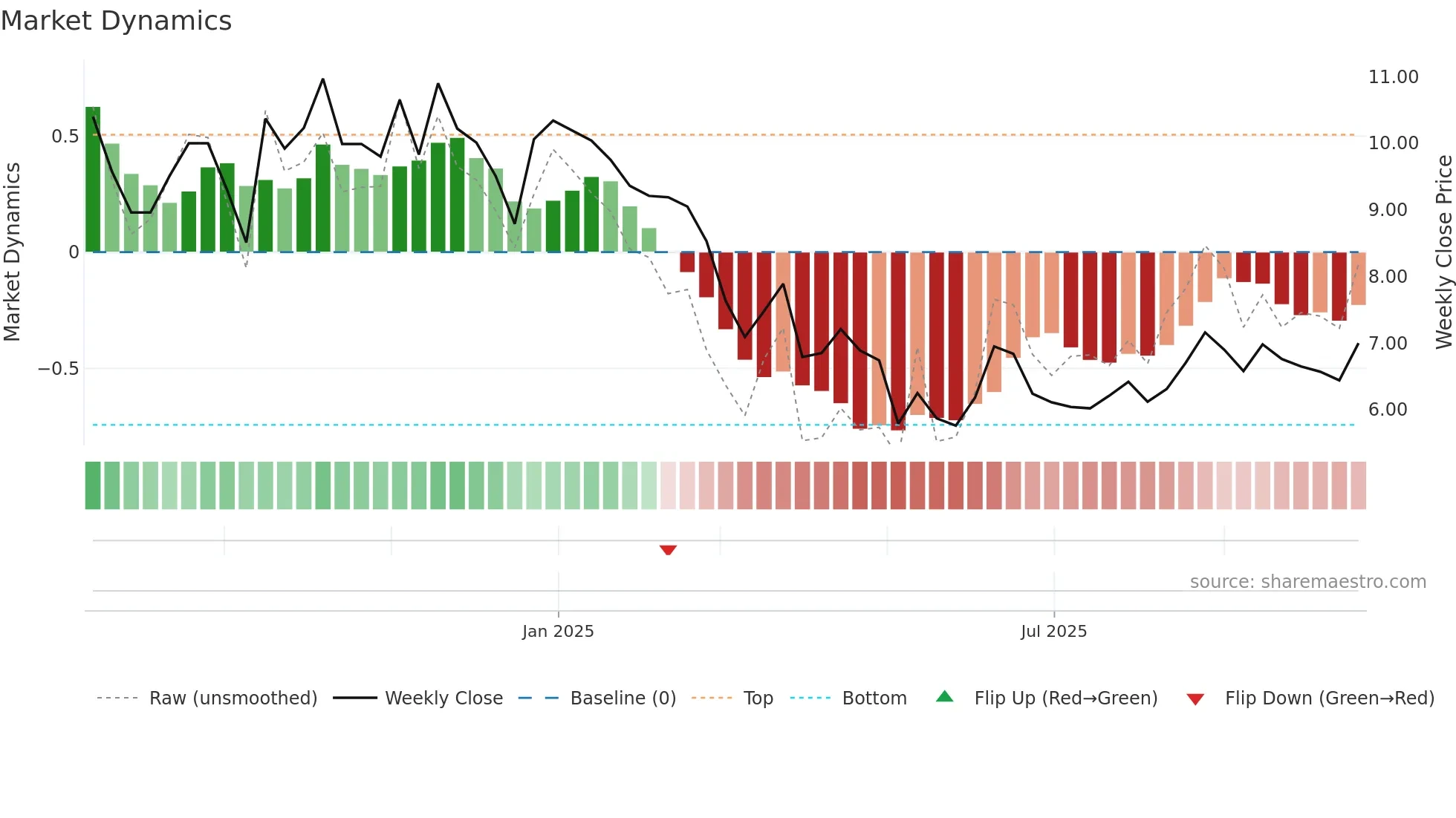 GFR weekly Market Dynamics chart