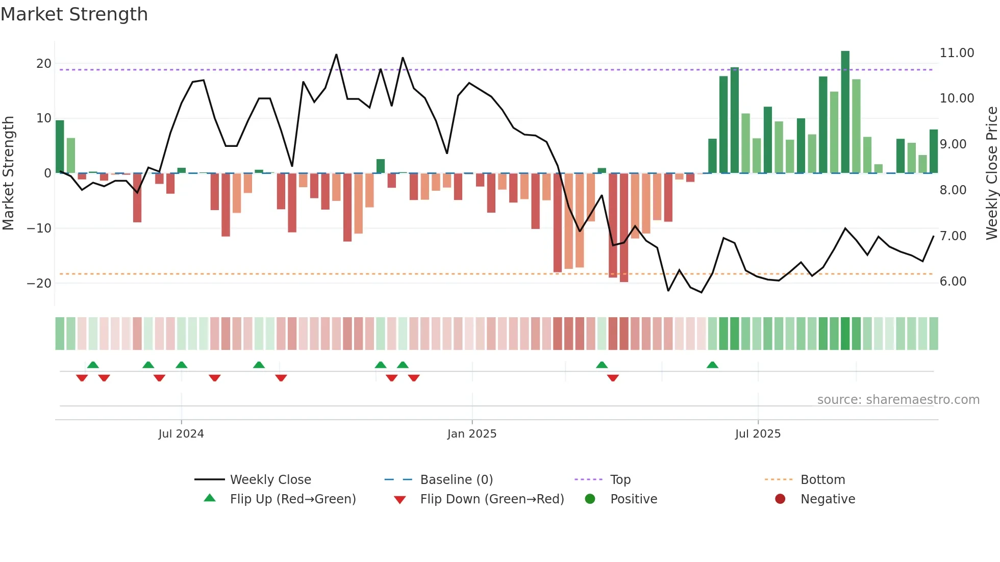 GFR weekly Market Strength chart