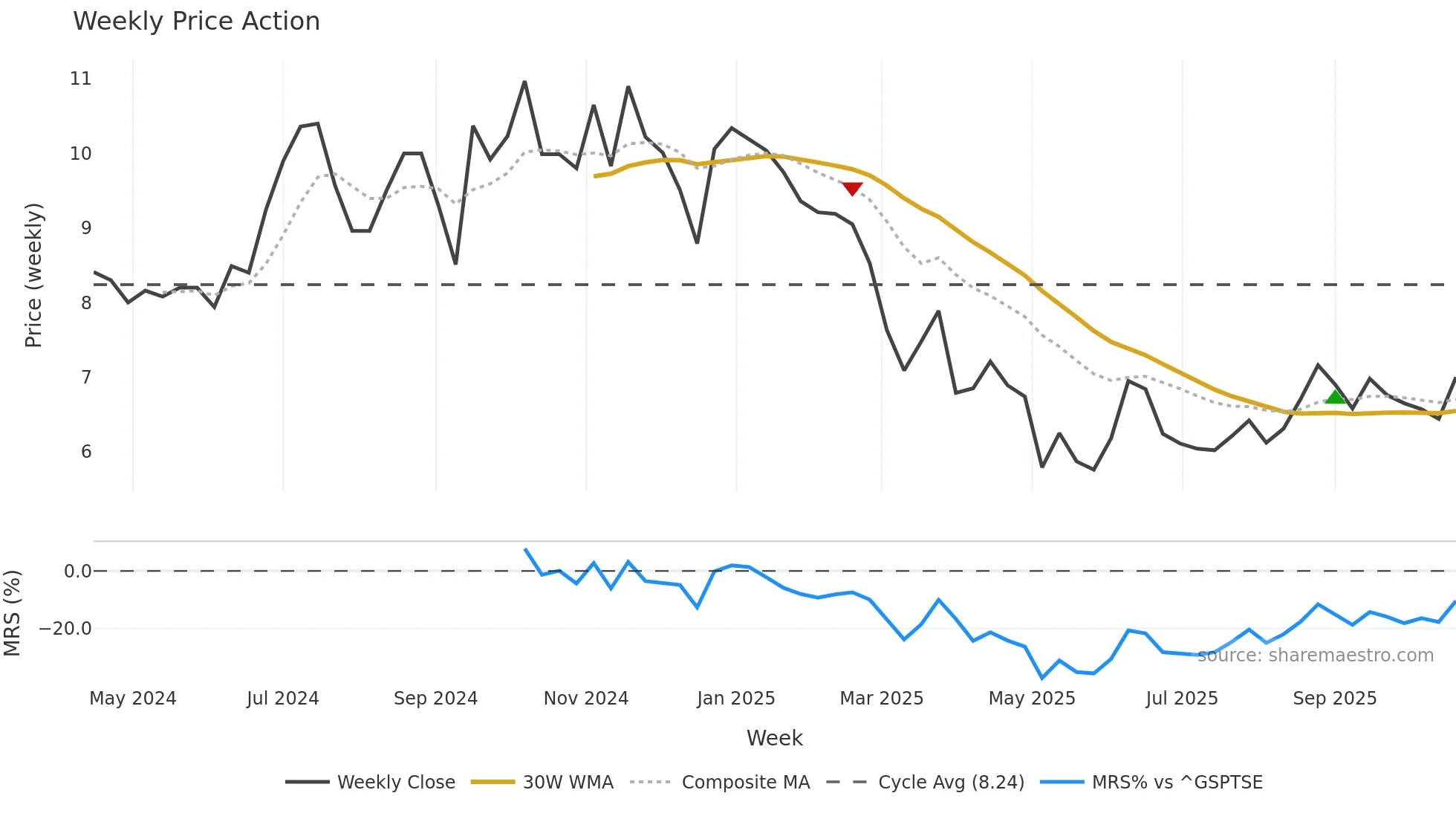 GFR weekly Price Action chart, closing 2025-10-20
