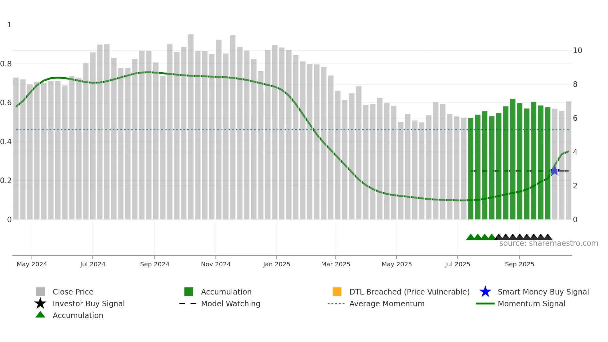 GFR weekly Smart Money chart