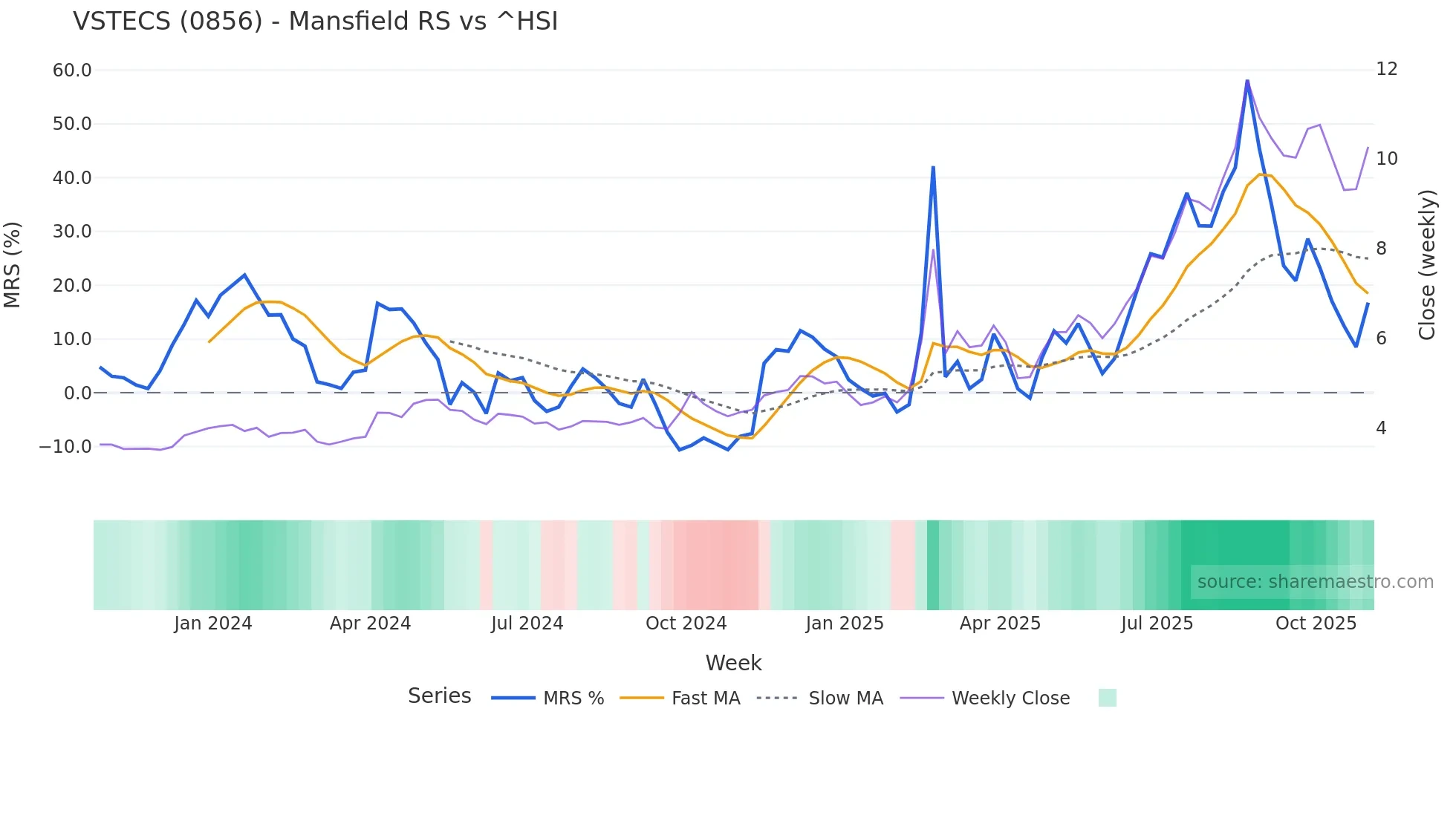 0856 Mansfield Relative Strength chart