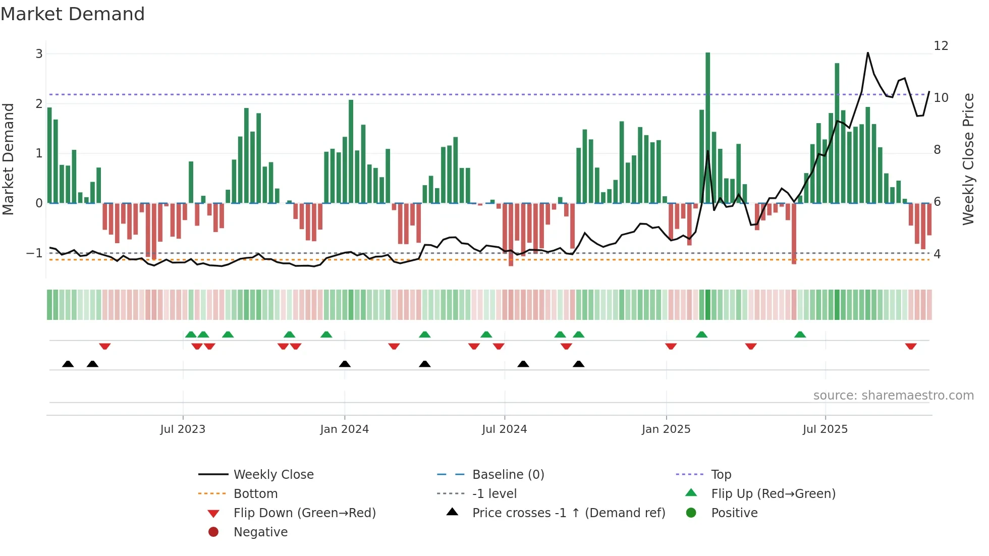 0856 weekly Market Demand chart
