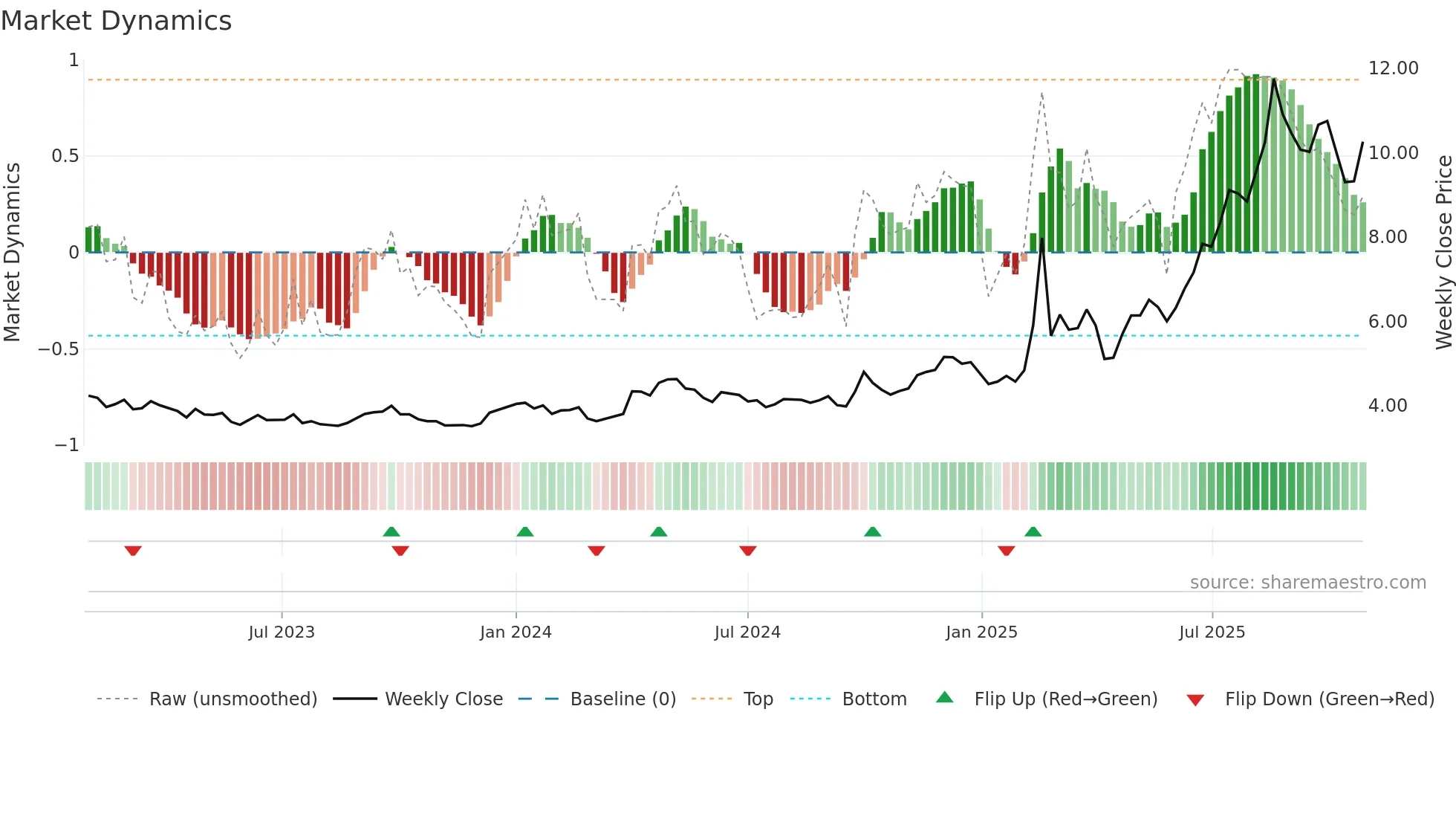 0856 weekly Market Dynamics chart