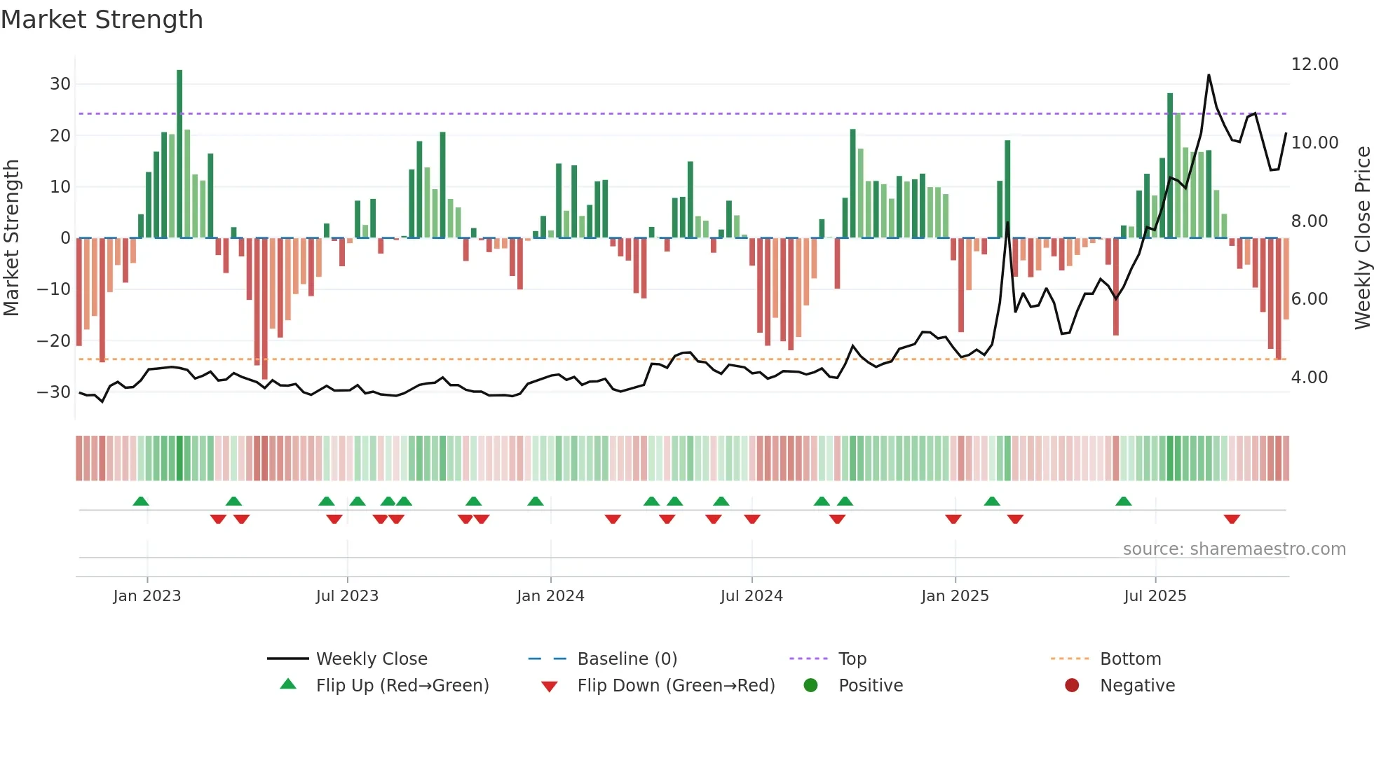 0856 weekly Market Strength chart