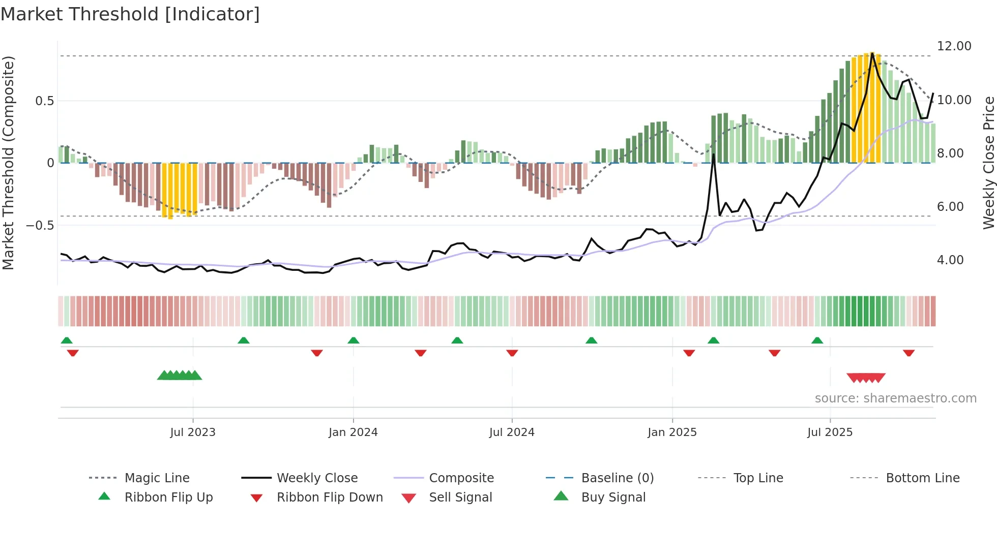 0856 weekly Market Threshold chart