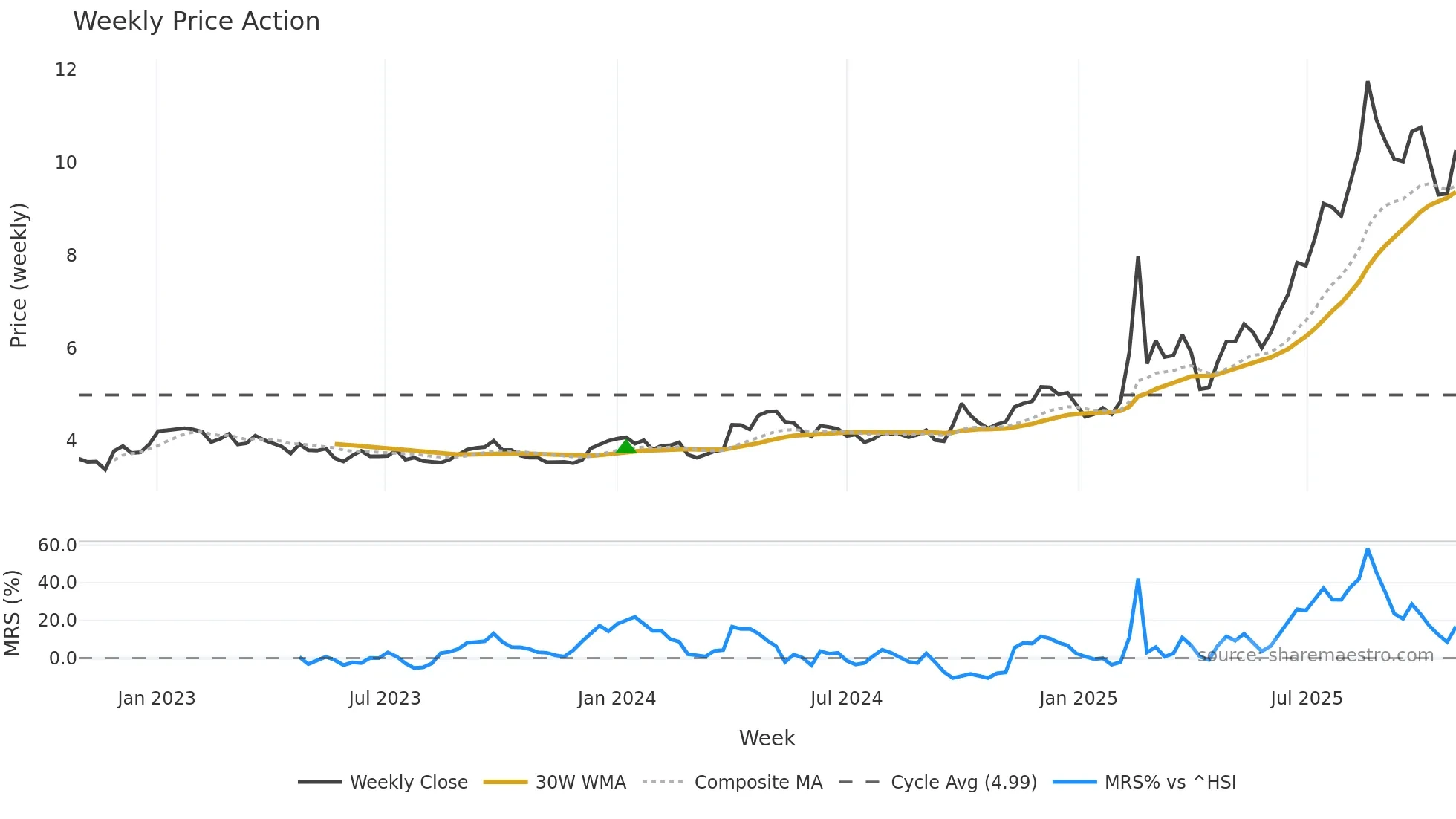 0856 weekly Price Action chart, closing 2025-10-27