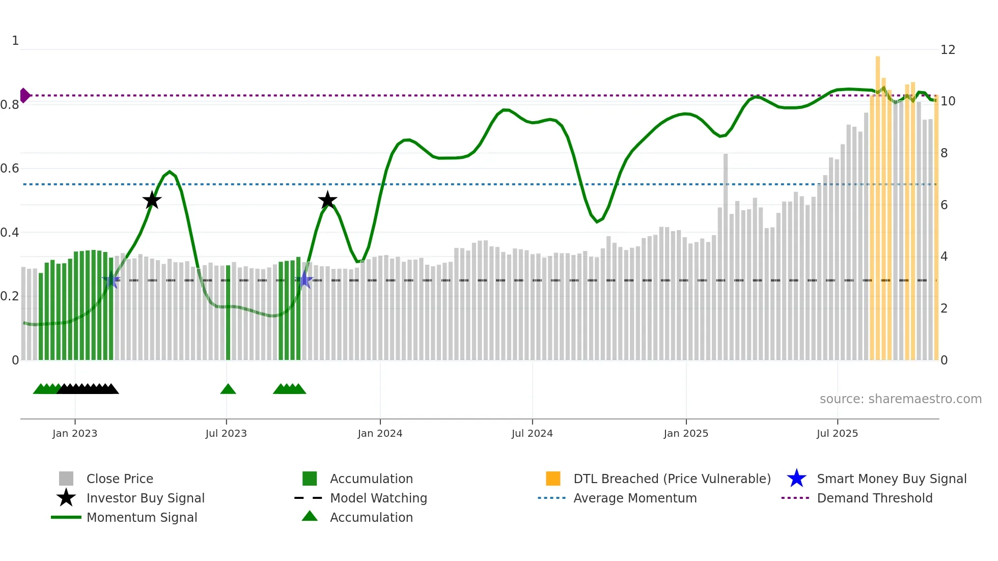 0856 weekly Smart Money chart