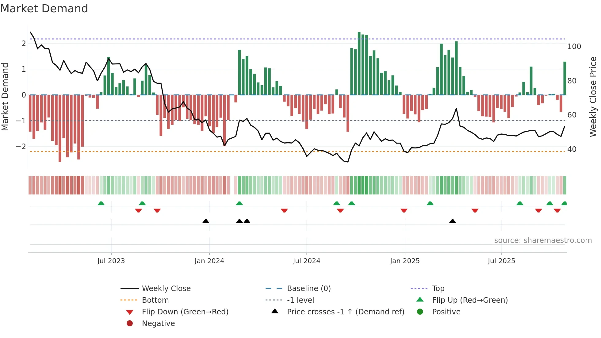000733 weekly Market Demand chart
