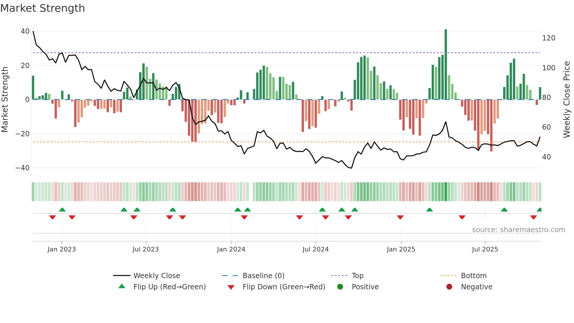 000733 weekly Market Strength chart