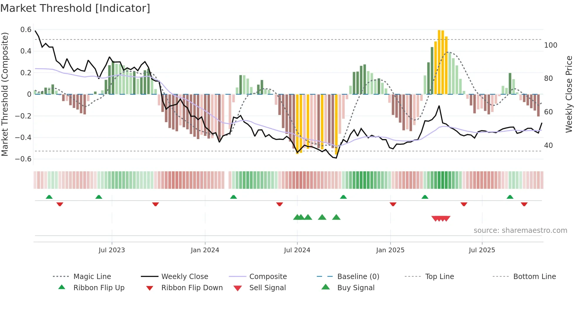 000733 weekly Market Threshold chart