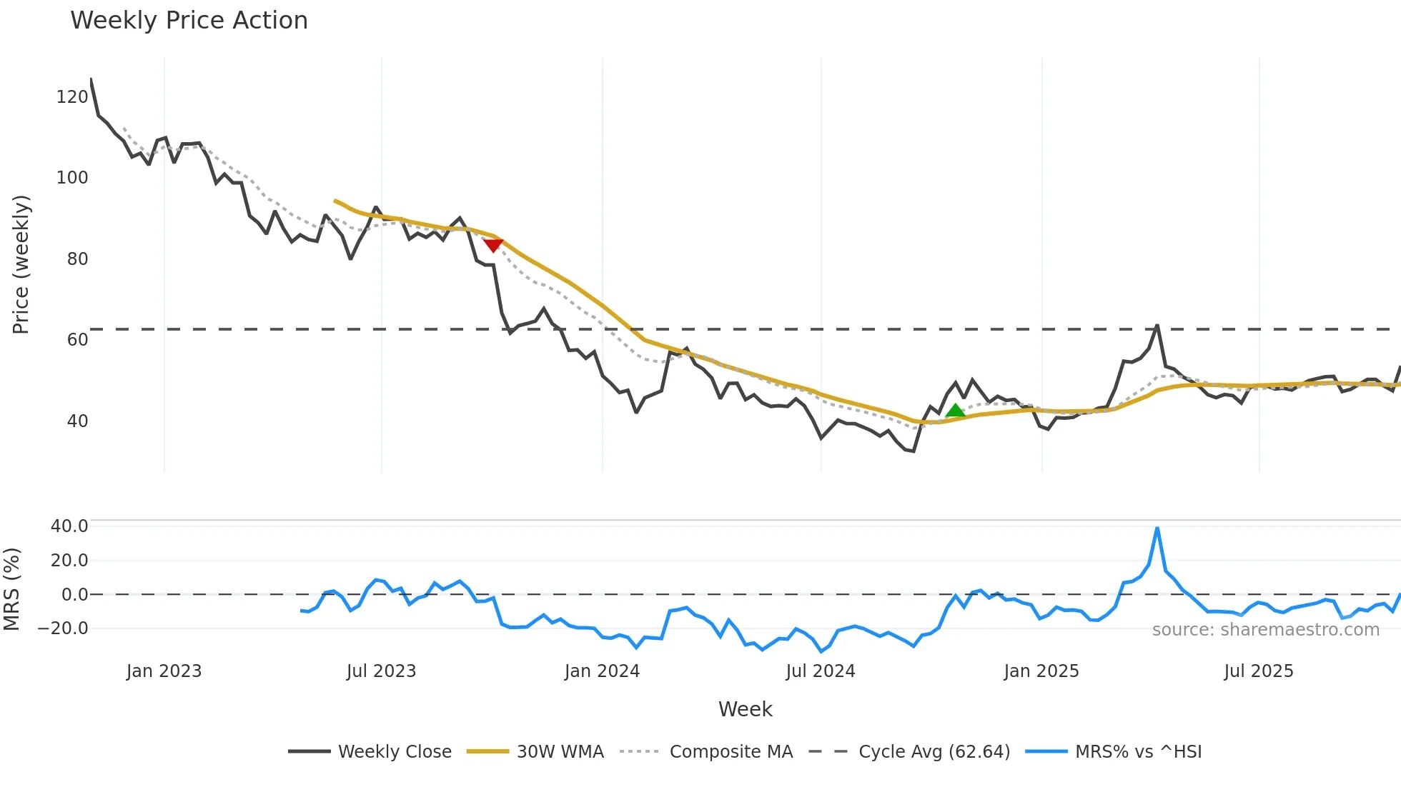 000733 weekly Price Action chart, closing 2025-10-27