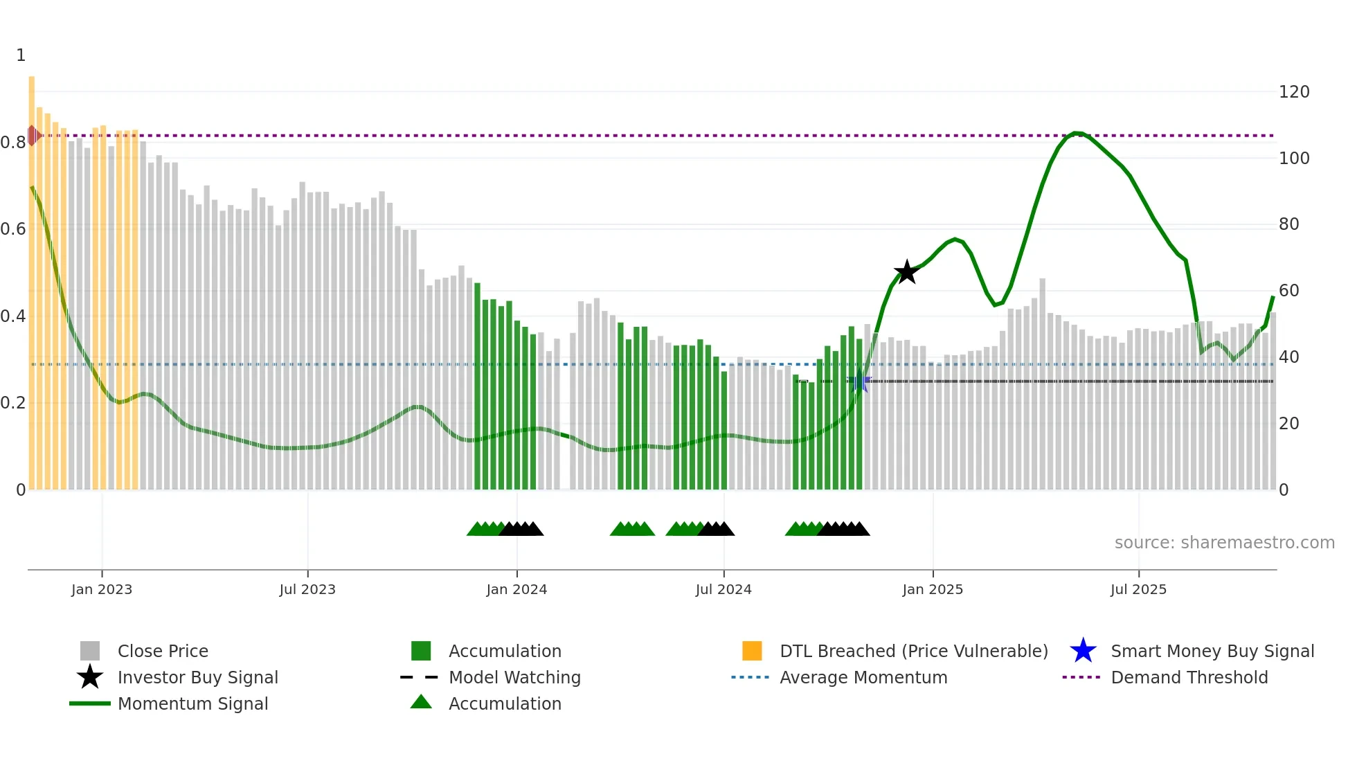 000733 weekly Smart Money chart