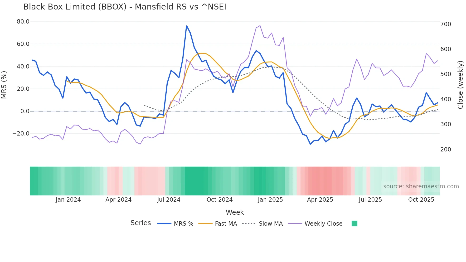 BBOX Mansfield Relative Strength chart