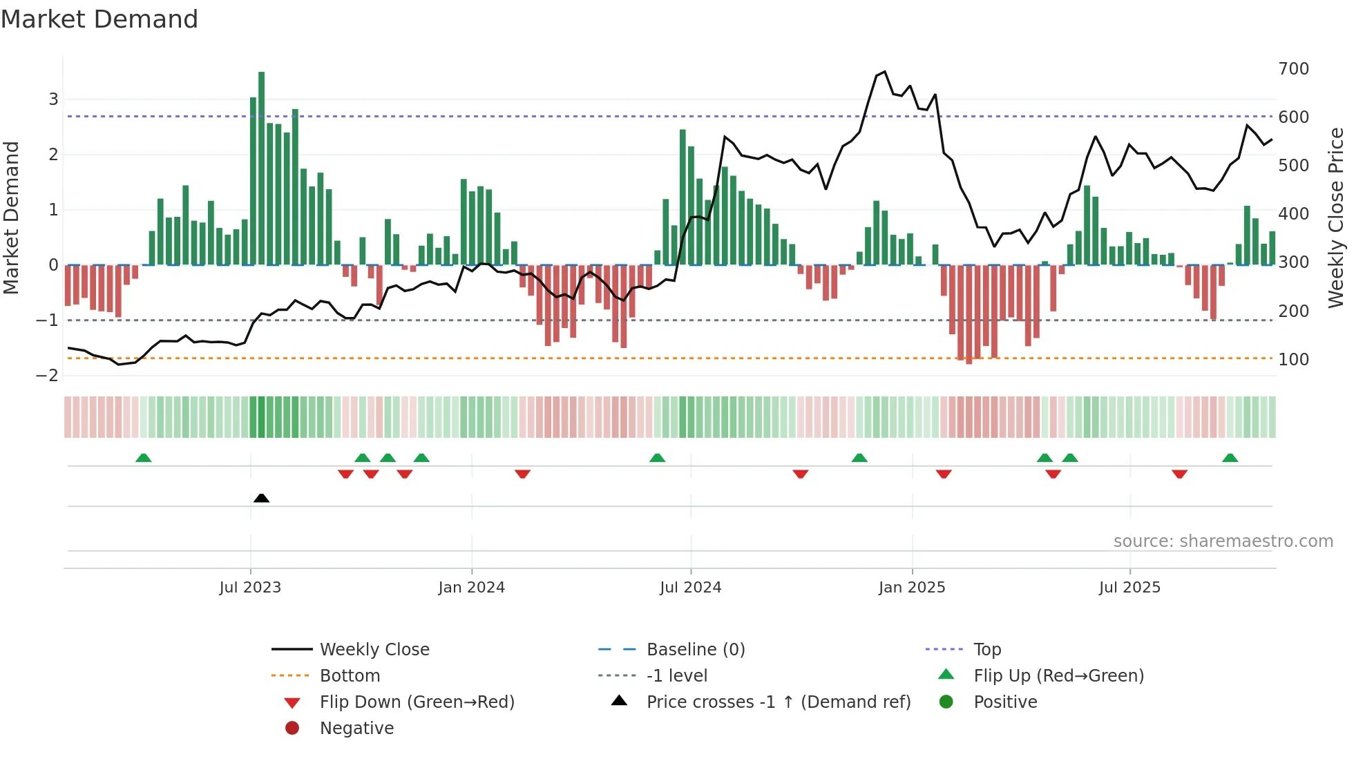 BBOX weekly Market Demand chart