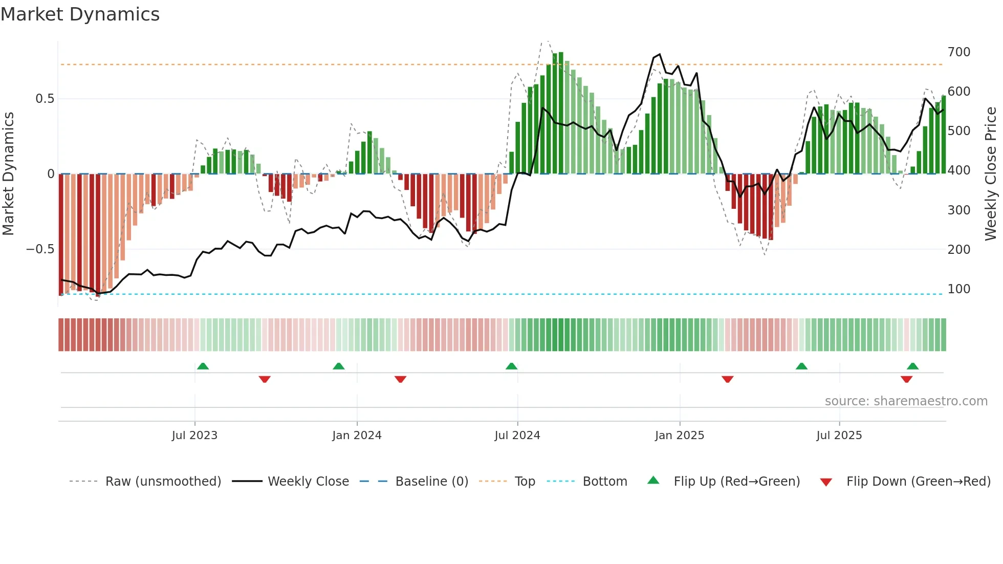 BBOX weekly Market Dynamics chart