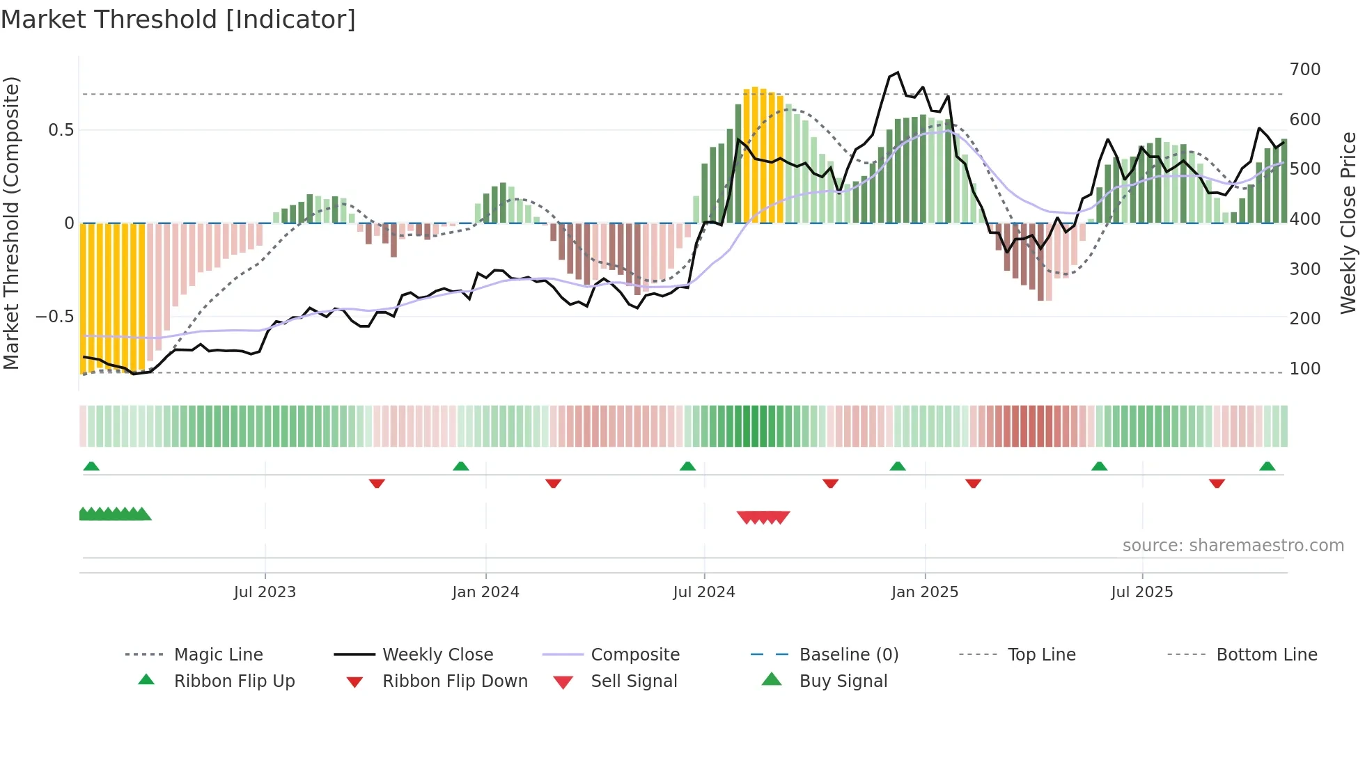 BBOX weekly Market Threshold chart