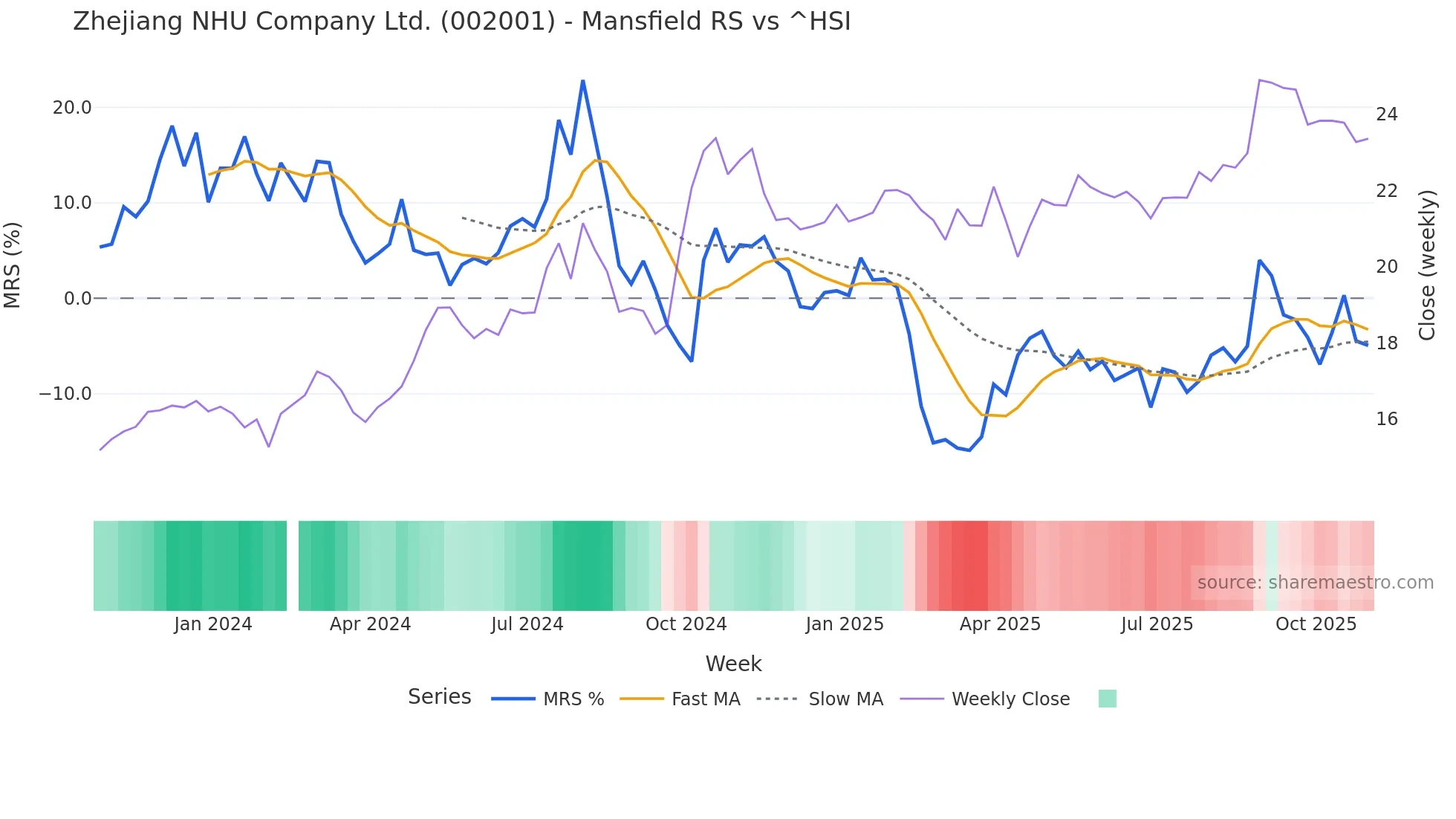 002001 Mansfield Relative Strength chart