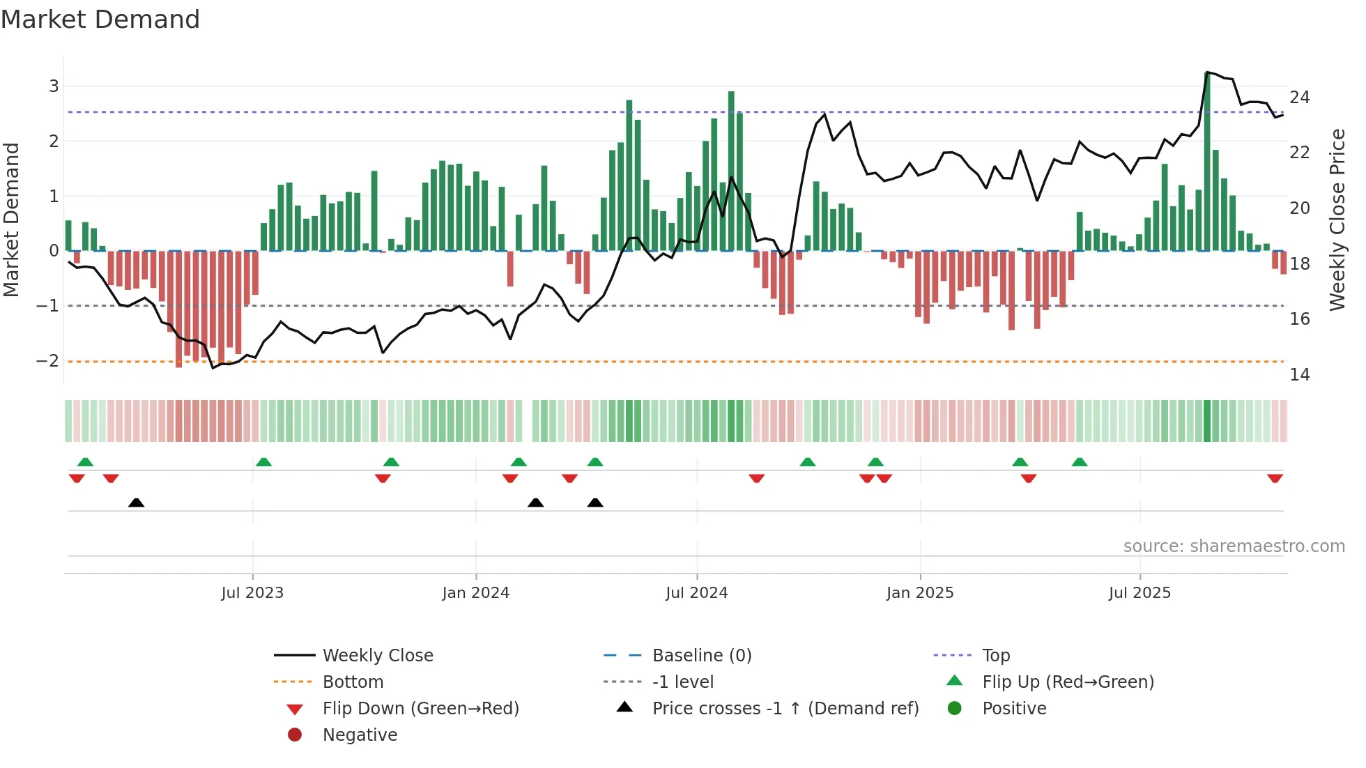 002001 weekly Market Demand chart