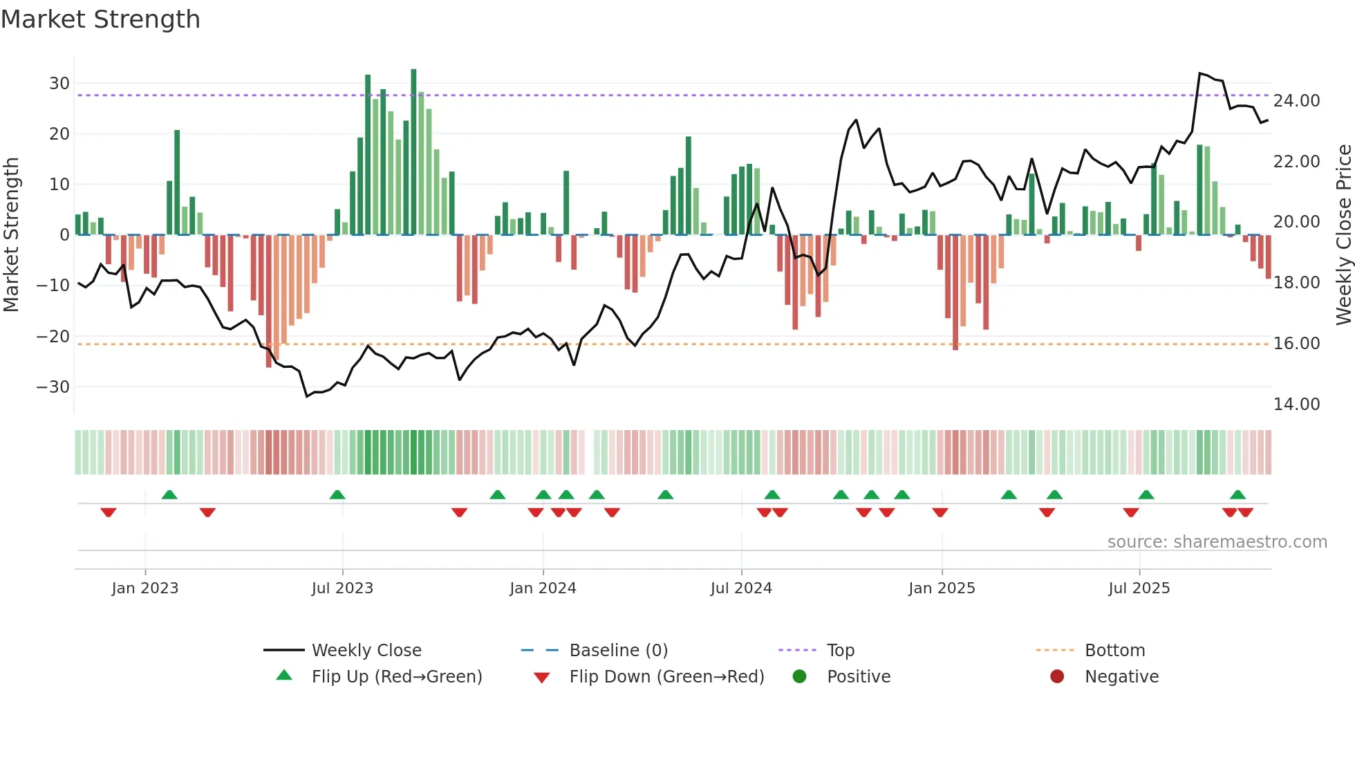 002001 weekly Market Strength chart
