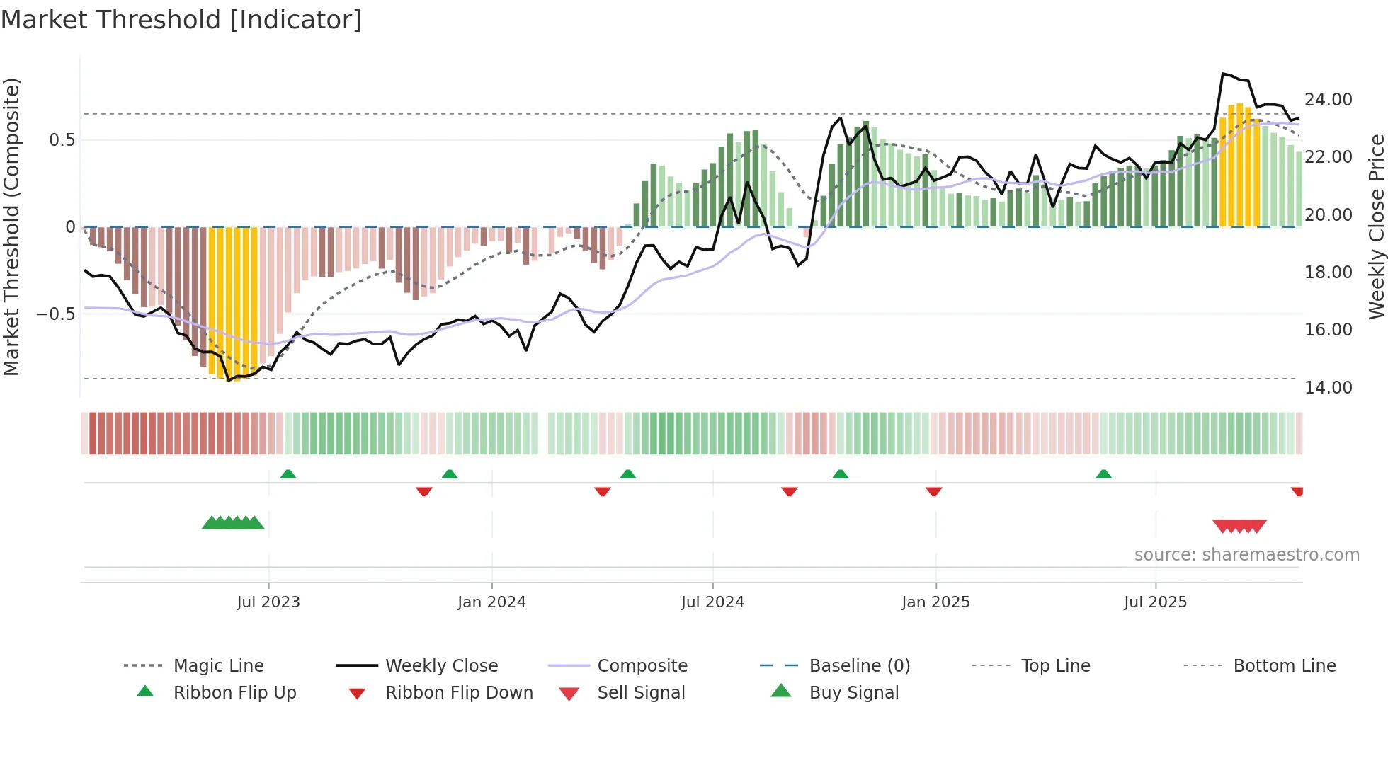 002001 weekly Market Threshold chart