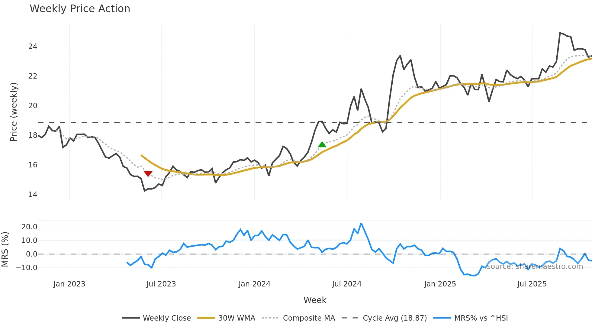 002001 weekly Price Action chart, closing 2025-10-27