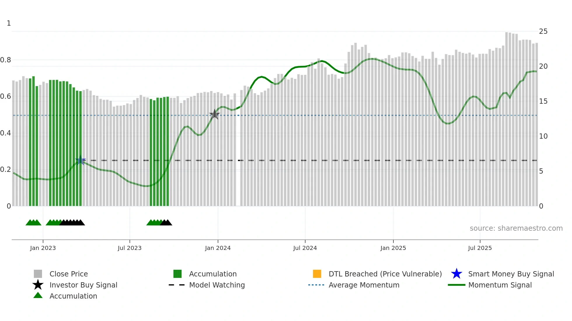 002001 weekly Smart Money chart