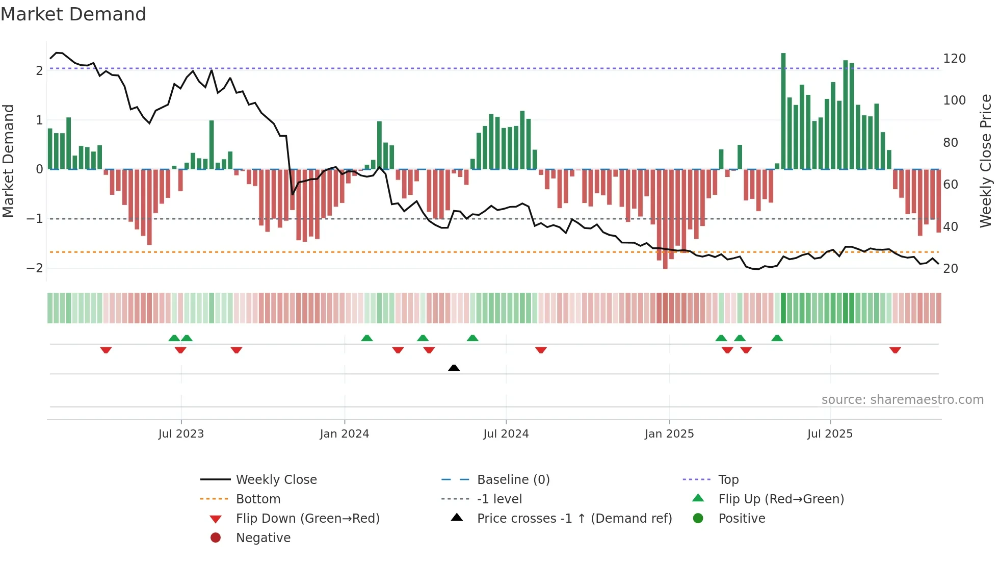 FOXF weekly Market Demand chart