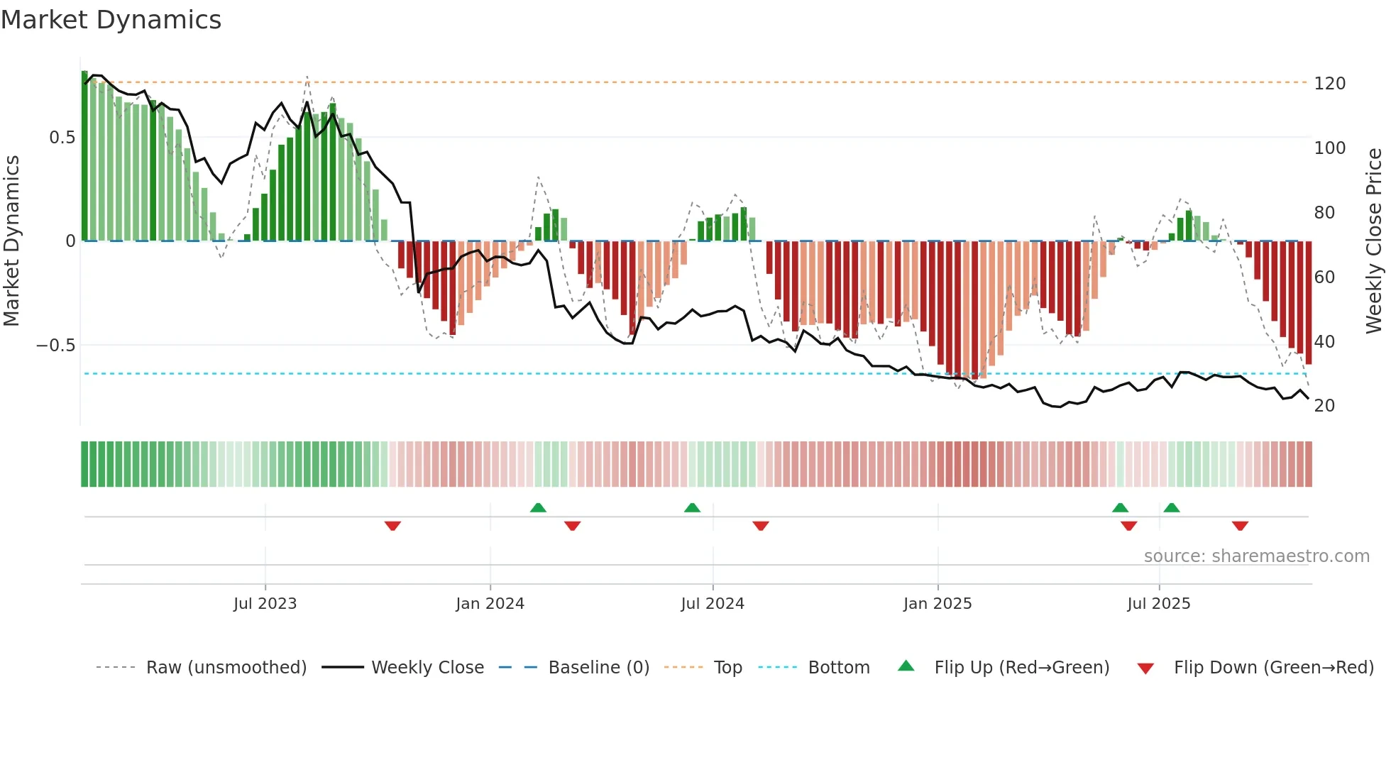FOXF weekly Market Dynamics chart