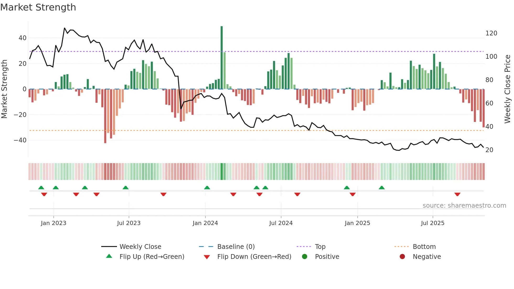 FOXF weekly Market Strength chart